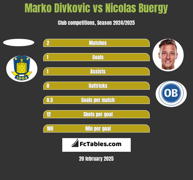 Marko Divkovic vs Nicolas Buergy h2h player stats