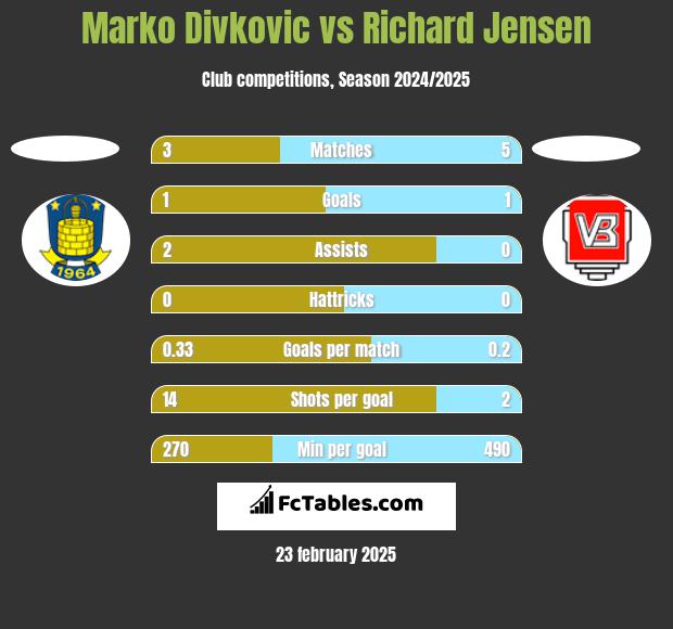 Marko Divkovic vs Richard Jensen h2h player stats