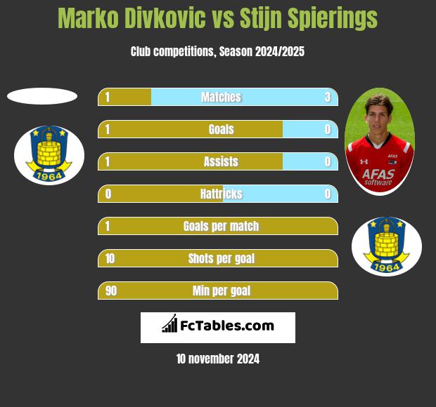 Marko Divkovic vs Stijn Spierings h2h player stats