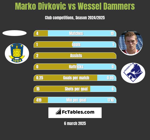 Marko Divkovic vs Wessel Dammers h2h player stats