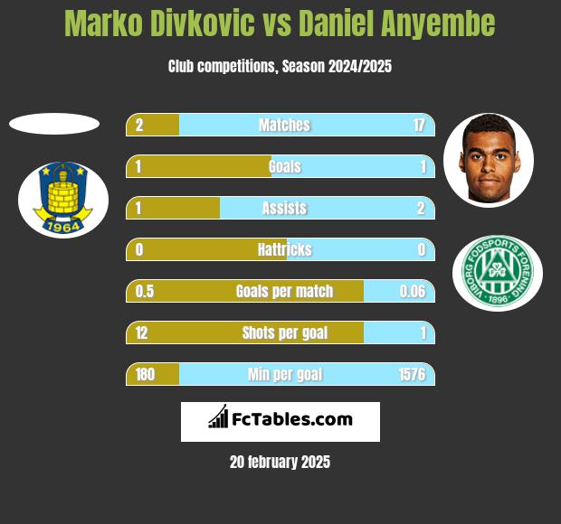 Marko Divkovic vs Daniel Anyembe h2h player stats