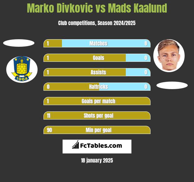 Marko Divkovic vs Mads Kaalund h2h player stats