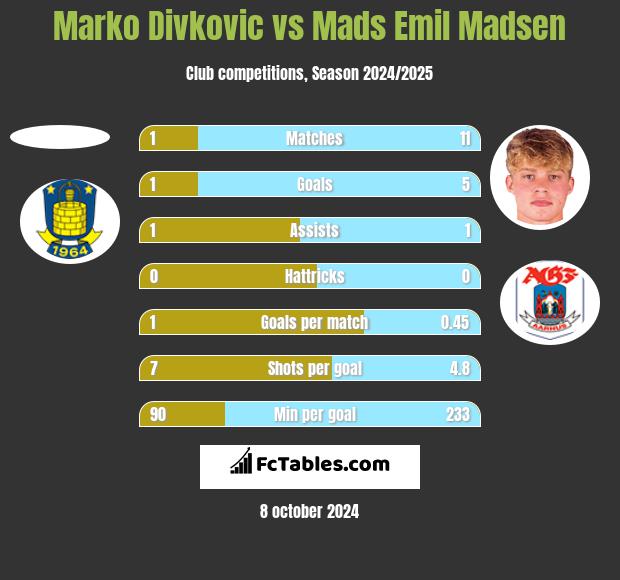 Marko Divkovic vs Mads Emil Madsen h2h player stats