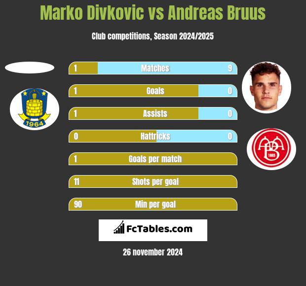 Marko Divkovic vs Andreas Bruus h2h player stats