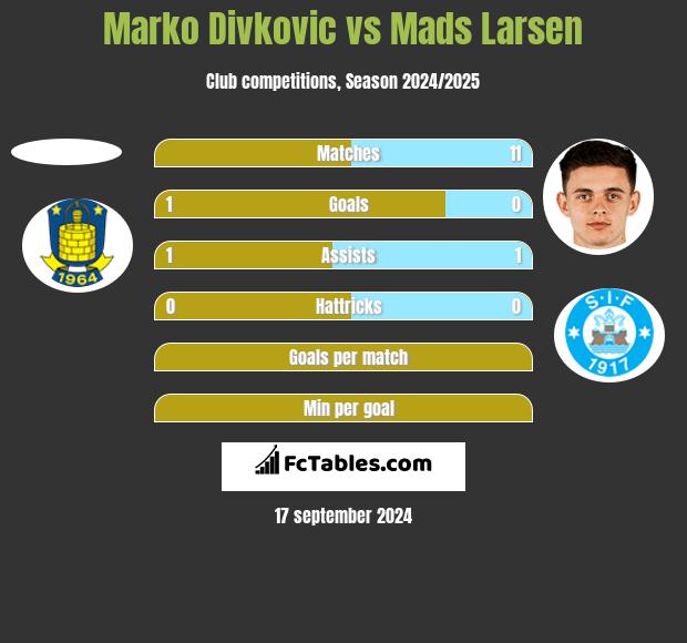 Marko Divkovic vs Mads Larsen h2h player stats