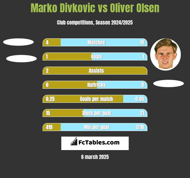 Marko Divkovic vs Oliver Olsen h2h player stats