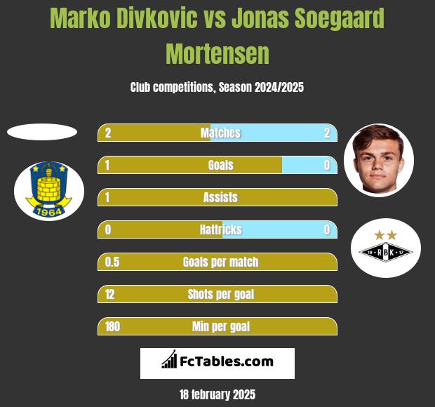 Marko Divkovic vs Jonas Soegaard Mortensen h2h player stats