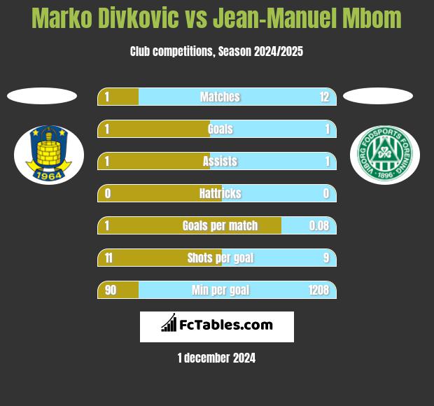 Marko Divkovic vs Jean-Manuel Mbom h2h player stats