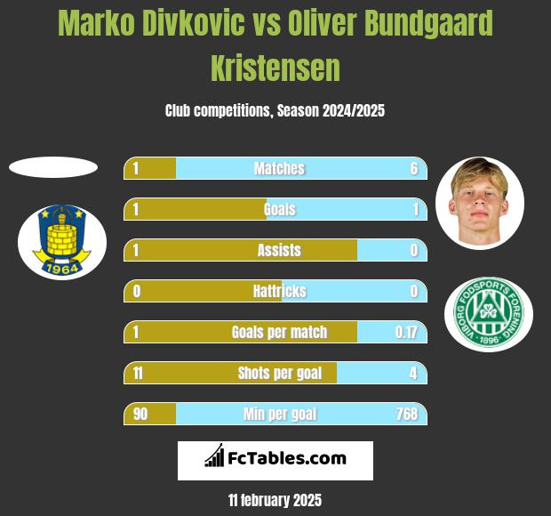 Marko Divkovic vs Oliver Bundgaard Kristensen h2h player stats