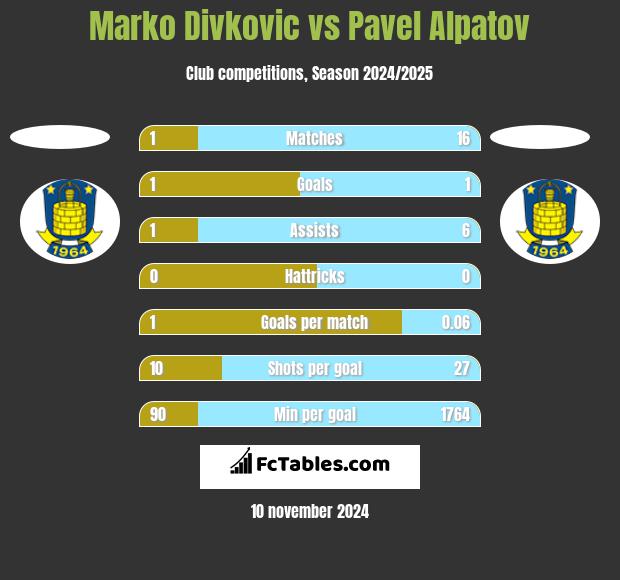 Marko Divkovic vs Pavel Alpatov h2h player stats