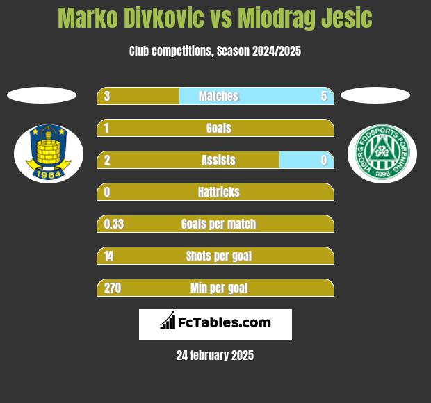 Marko Divkovic vs Miodrag Jesic h2h player stats