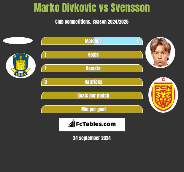 Marko Divkovic vs Svensson h2h player stats