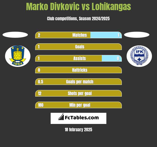 Marko Divkovic vs Lohikangas h2h player stats