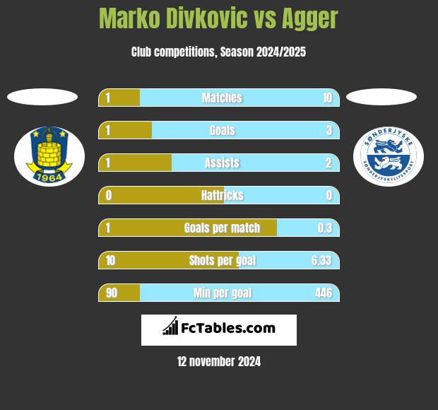 Marko Divkovic vs Agger h2h player stats