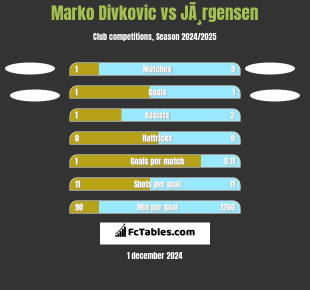 Marko Divkovic vs JÃ¸rgensen h2h player stats