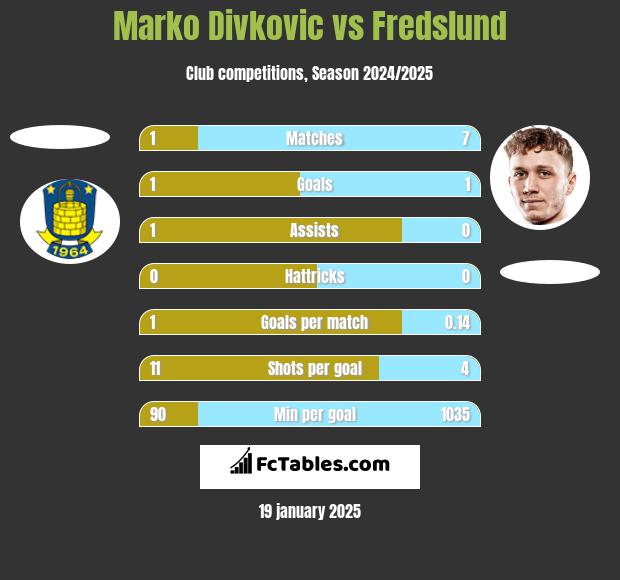 Marko Divkovic vs Fredslund h2h player stats