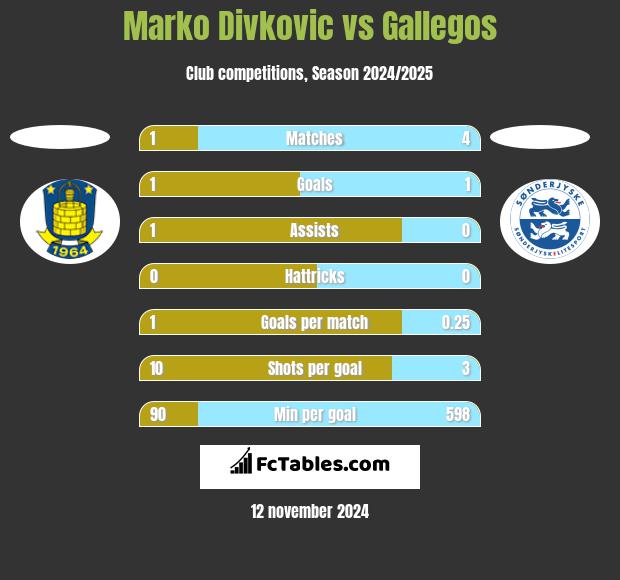 Marko Divkovic vs Gallegos h2h player stats