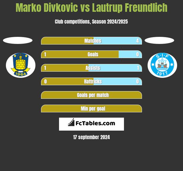 Marko Divkovic vs Lautrup Freundlich h2h player stats