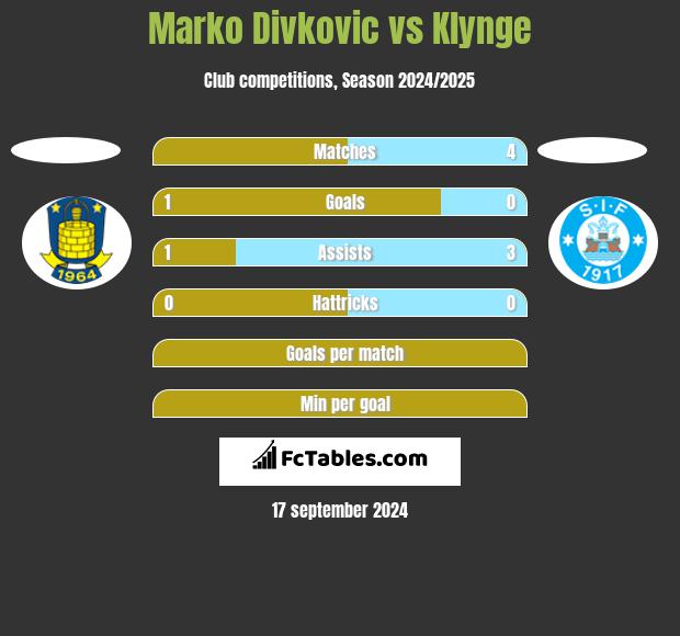 Marko Divkovic vs Klynge h2h player stats