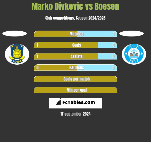 Marko Divkovic vs Boesen h2h player stats