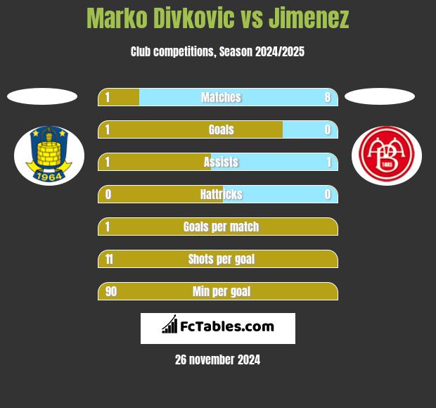 Marko Divkovic vs Jimenez h2h player stats