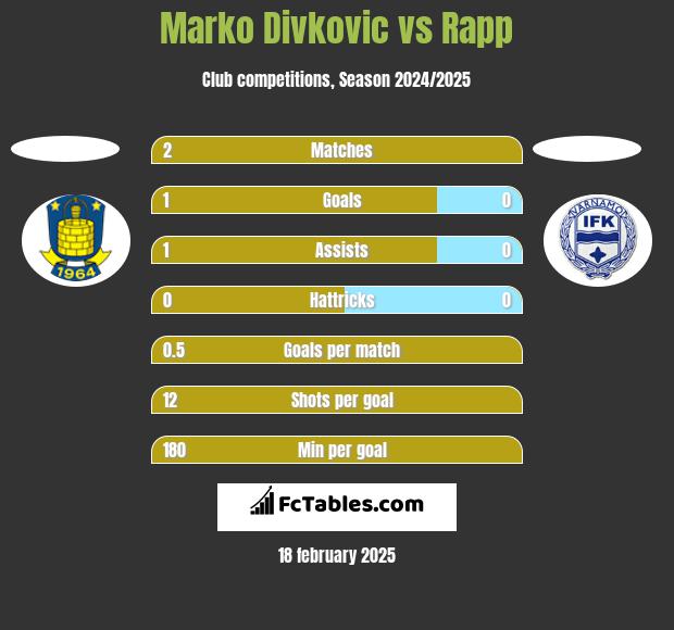 Marko Divkovic vs Rapp h2h player stats