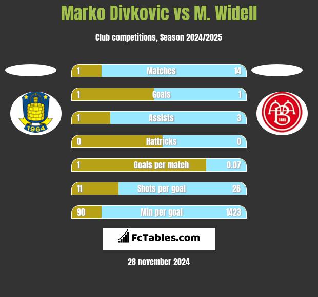 Marko Divkovic vs M. Widell h2h player stats