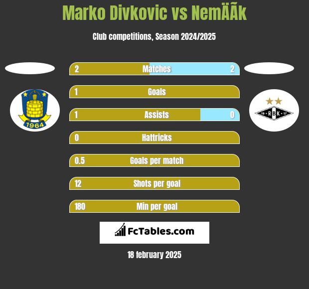 Marko Divkovic vs NemÄÃ­k h2h player stats