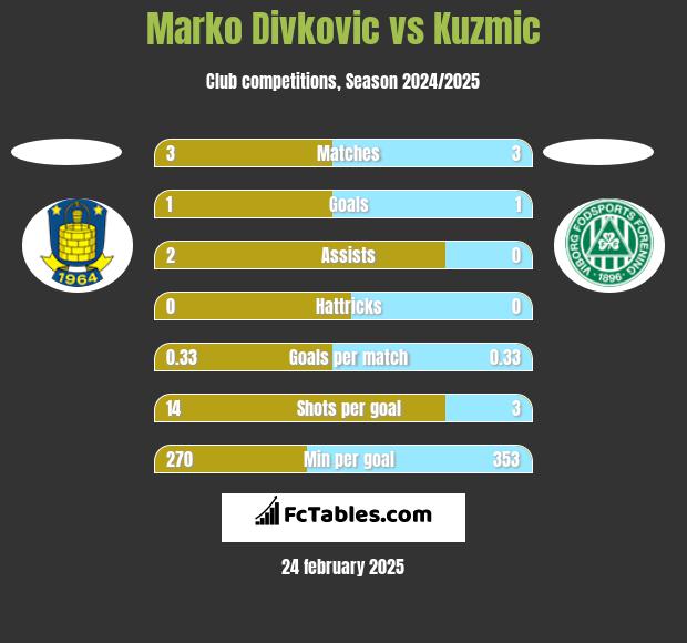 Marko Divkovic vs Kuzmic h2h player stats