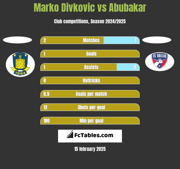 Marko Divkovic vs Abubakar h2h player stats