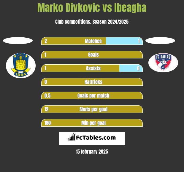 Marko Divkovic vs Ibeagha h2h player stats