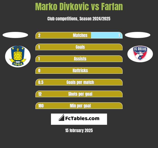 Marko Divkovic vs Farfan h2h player stats