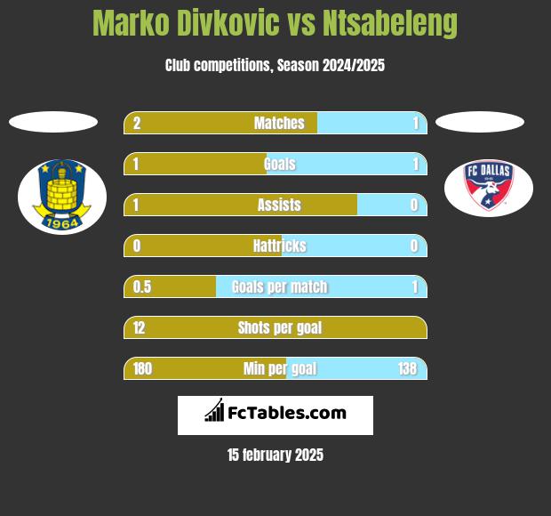 Marko Divkovic vs Ntsabeleng h2h player stats