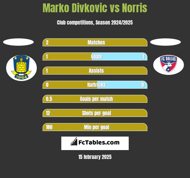 Marko Divkovic vs Norris h2h player stats