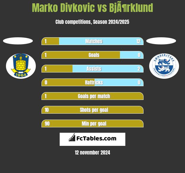 Marko Divkovic vs BjÃ¶rklund h2h player stats