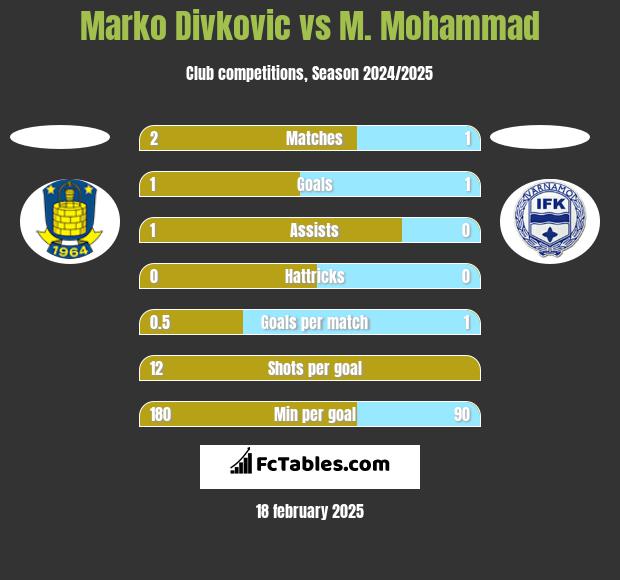 Marko Divkovic vs M. Mohammad h2h player stats