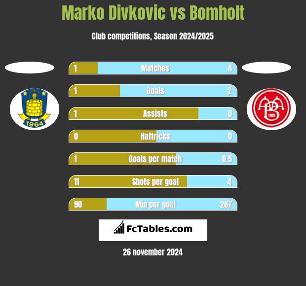 Marko Divkovic vs Bomholt h2h player stats