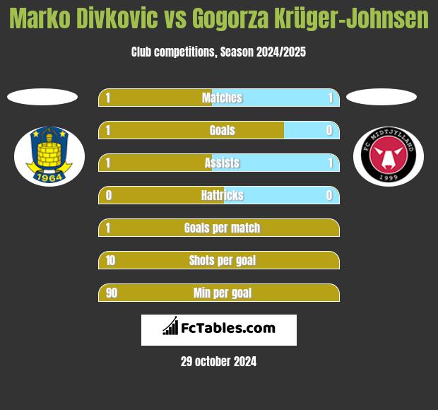 Marko Divkovic vs Gogorza Krüger-Johnsen h2h player stats