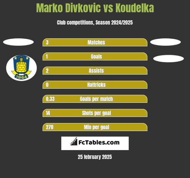 Marko Divkovic vs Koudelka h2h player stats