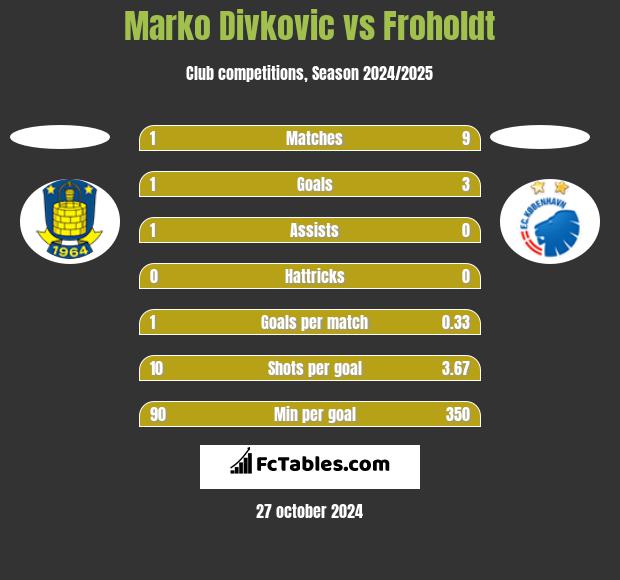 Marko Divkovic vs Froholdt h2h player stats