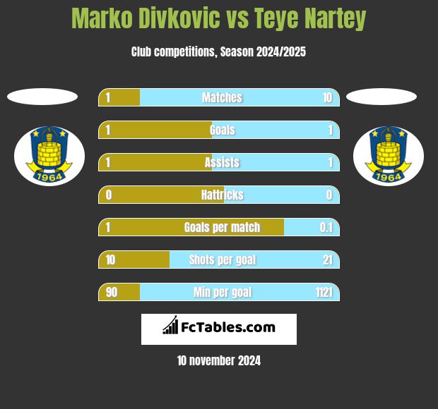 Marko Divkovic vs Teye Nartey h2h player stats