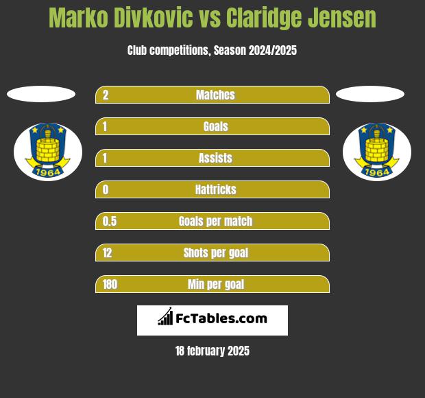 Marko Divkovic vs Claridge Jensen h2h player stats