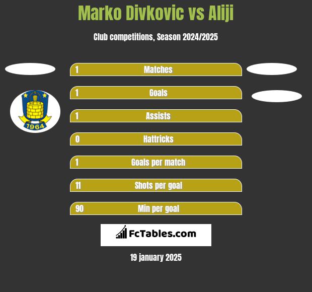 Marko Divkovic vs Aliji h2h player stats