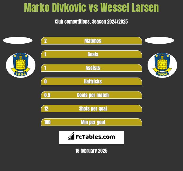 Marko Divkovic vs Wessel Larsen h2h player stats