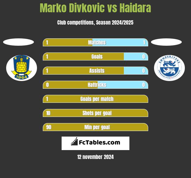 Marko Divkovic vs Haidara h2h player stats