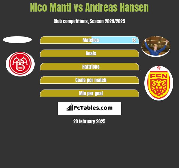 Nico Mantl vs Andreas Hansen h2h player stats