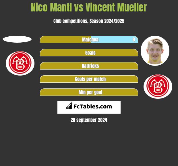 Nico Mantl vs Vincent Mueller h2h player stats