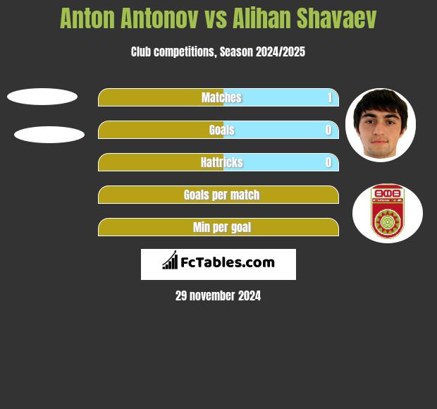 Anton Antonov vs Alihan Shavaev h2h player stats