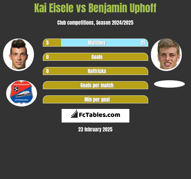 Kai Eisele vs Benjamin Uphoff h2h player stats