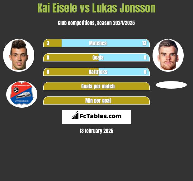 Kai Eisele vs Lukas Jonsson h2h player stats